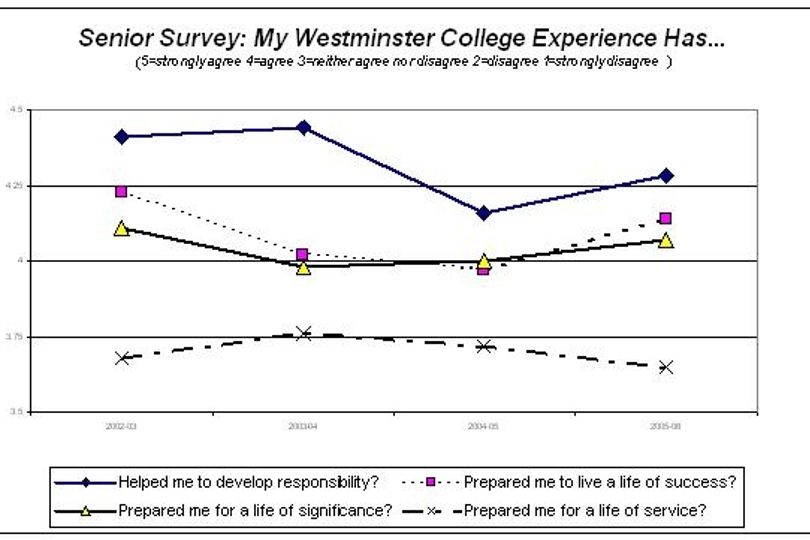 Senior Survey Graph