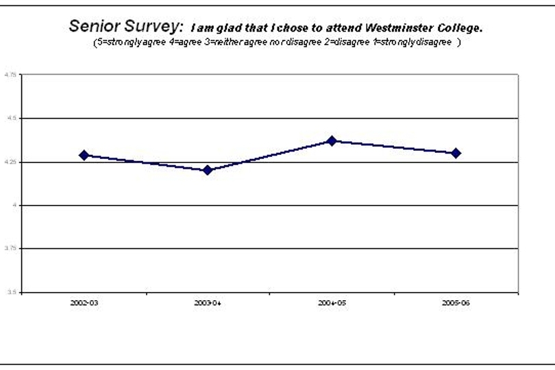 Senior Survey Graph